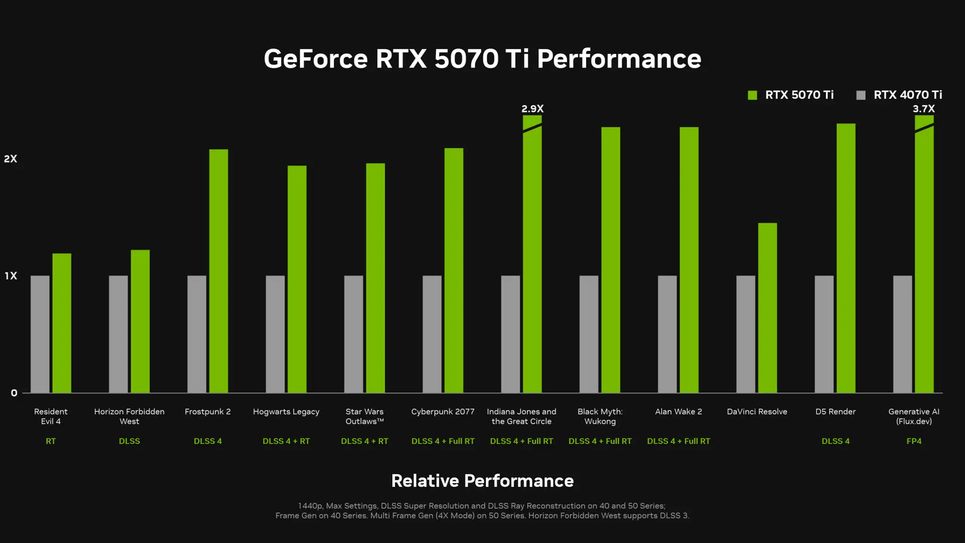 nvidia-geforce-rtx-5070-ti-performance-chart-editors-day